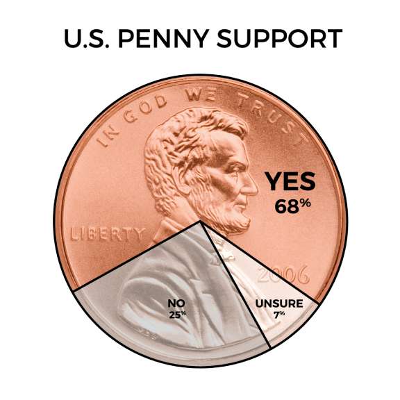 More than two-thirds of Americans (68%) want to keep the penny, according to a poll released by Americans for Common Cents.